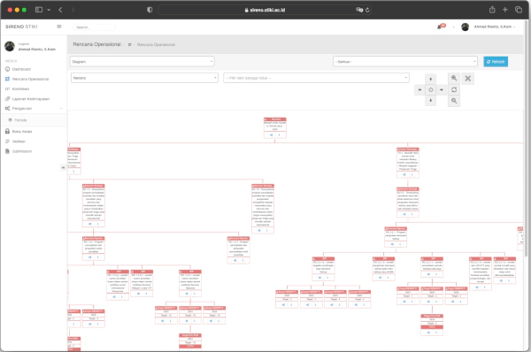Performance Management System - Tree
